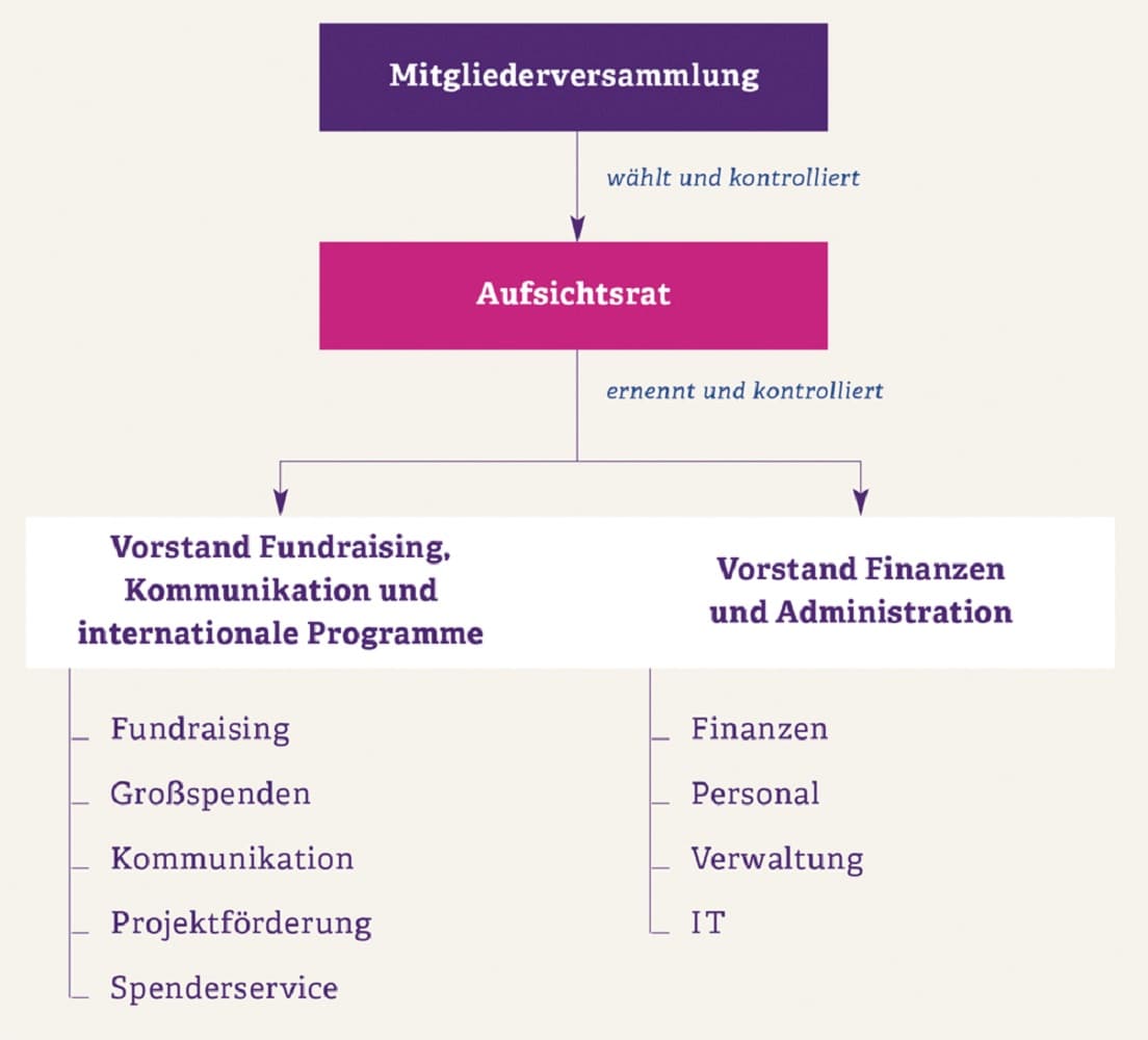 J B23 Organigramm